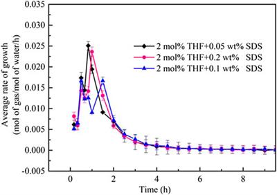 Influence of THF and THF/SDS on the Kinetics of CO2 Hydrate Formation Under Stirring